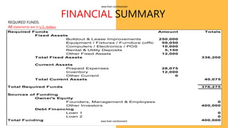 FINANCIAL SUMMARY
REQUIRED FUNDS.
All statements are in U.S. dollars.
25
Required Funds Amount Totals
Fixed Assets
250,000
59,050
10,000
5,150
12,000
Total Fixed Assets 336,200
Current Assets
28,075
12,000
0
Total Current Assets 40,075
Total Required Funds 376,275
Sources of Funding
Owner's Equity
Founders, Management & Employees 0
Other Investors 400,000
Debt Financing
0
0
Total Funding 400,000
Prepaid Expenses
Inventory
Other Current
Loan 2
Buildout & Lease Improvements
Equipment / Fixtures / Furniture (office)
Computers / Electronics / POS
Rental & Utility Deposits
Other Fixed Assets
Loan 1
www.fiverr.com/booment
www.fiverr.com/booment
 