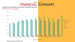 FINANCIAL SUMMARY
PROJECTED YEAR PROJECTED INCOME STATEMENT MONTHLY
All statements are in U.S. dollars.
26
0
20,000
40,000
60,000
80,000
100,000
120,000
140,000
JAN FEB MAR APR MAY JUN JUL AUG SEP OCT NOV DEC
Eat-In & Bev
Take-Out/Delivery
Merchandising
Catering
Other
Other
Miscellaneous / Other
TOTAL
HOOGA KITCHEN COPYRIGHT 2019
www.fiverr.com/booment
www.fiverr.com/booment
 