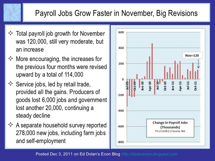 Payroll Jobs Grow Faster in November, Big Revisions <ul><li>Total payroll job growth for November was 120,000, still very ...