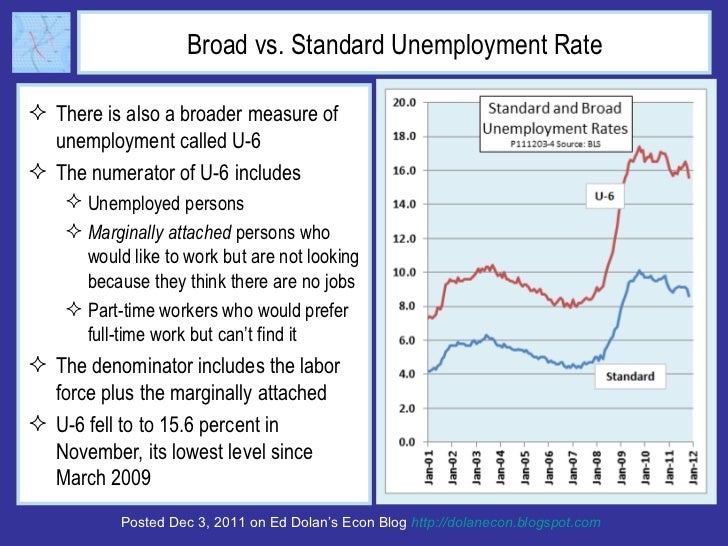 Broad vs. Standard Unemployment Rate <ul><li>There is also a broader measure of unemployment called U-6 </li></ul><ul><li>...