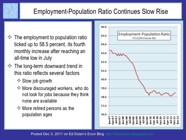 Employment-Population Ratio Continues Slow Rise <ul><li>The employment to population ratio ticked up to 58.5 percent, its ...