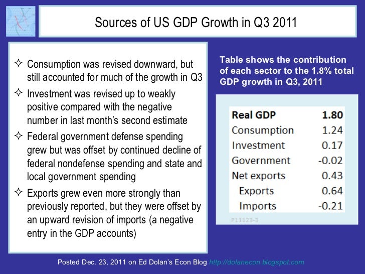 Sources of US GDP Growth in Q3 2011  <ul><li>Consumption was revised downward, but still accounted for much of the growth ...