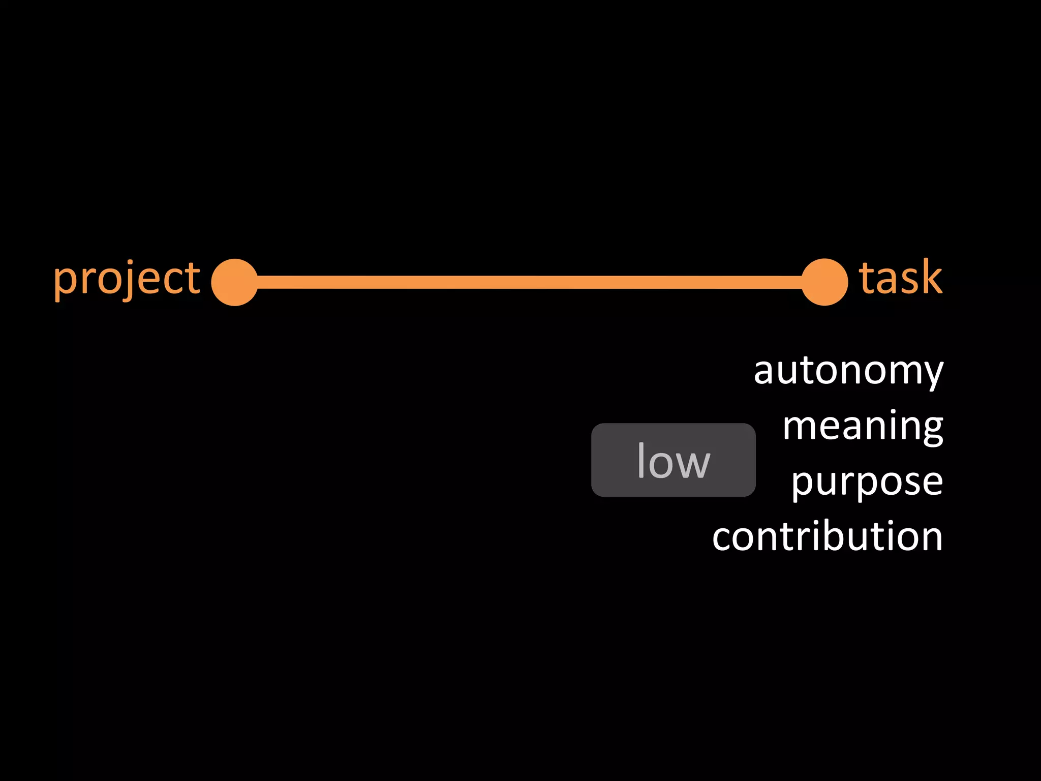 project             task
               autonomy
                meaning
          low    purpose
             contribution
 