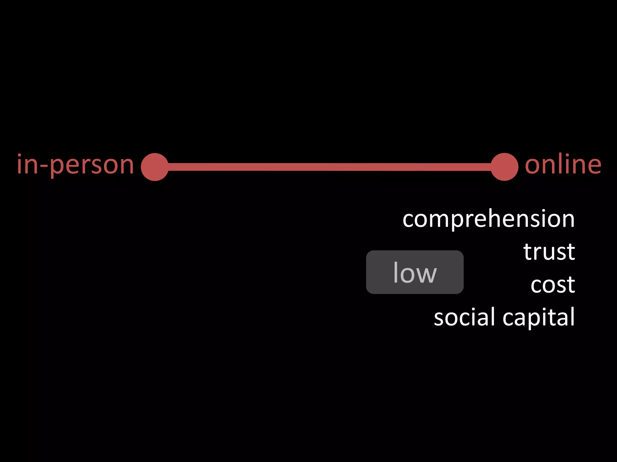 in-person               online
             comprehension
                        trust
            low          cost
               social capital
 