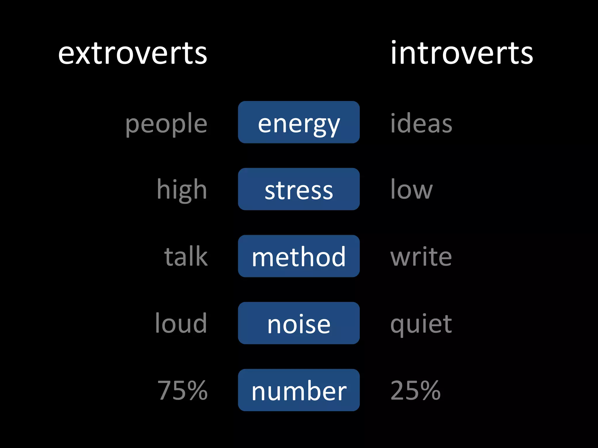 extroverts             introverts
    people    energy   ideas

      high    stress   low

       talk   method   write

      loud    noise    quiet

      75%     number   25%
 