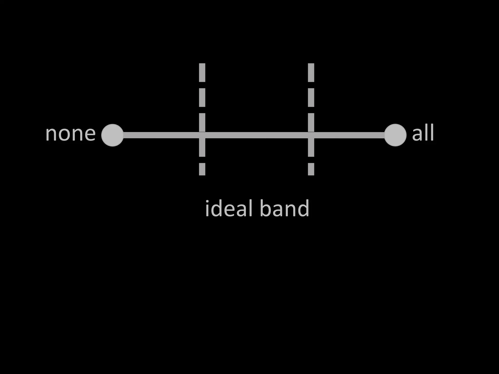 none                all


       ideal band
 