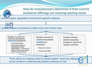 How do manufacturers determine if their current assistance offerings are meeting existing needs<br />Conduct payer, geogra...