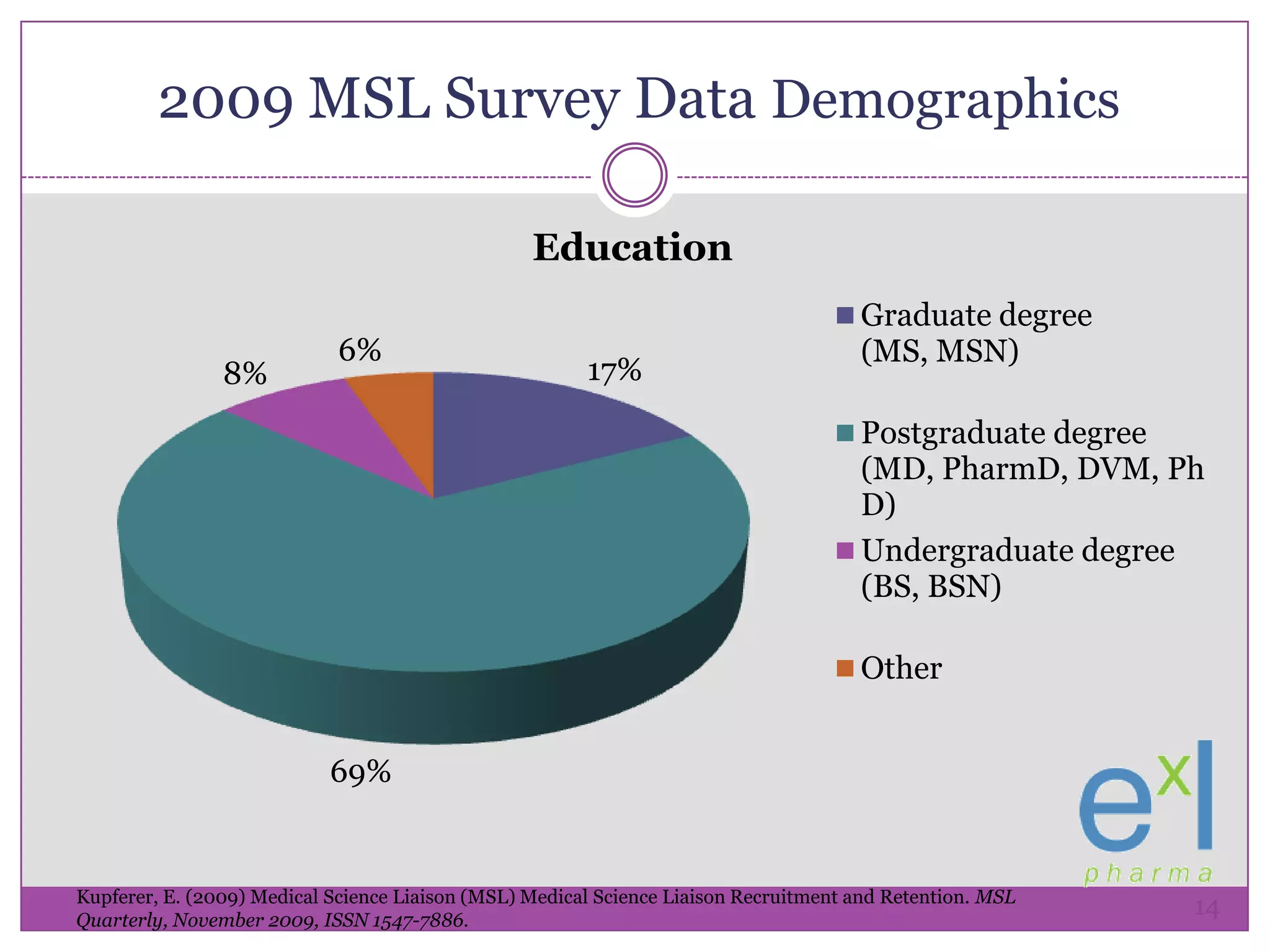 2009 MSL Survey Data DemographicsKupferer, E. (2009) Medical Science Liaison (MSL) Medical Science Liaison Recruitment and Retention. MSL Quarterly, November 2009, ISSN 1547-7886.14