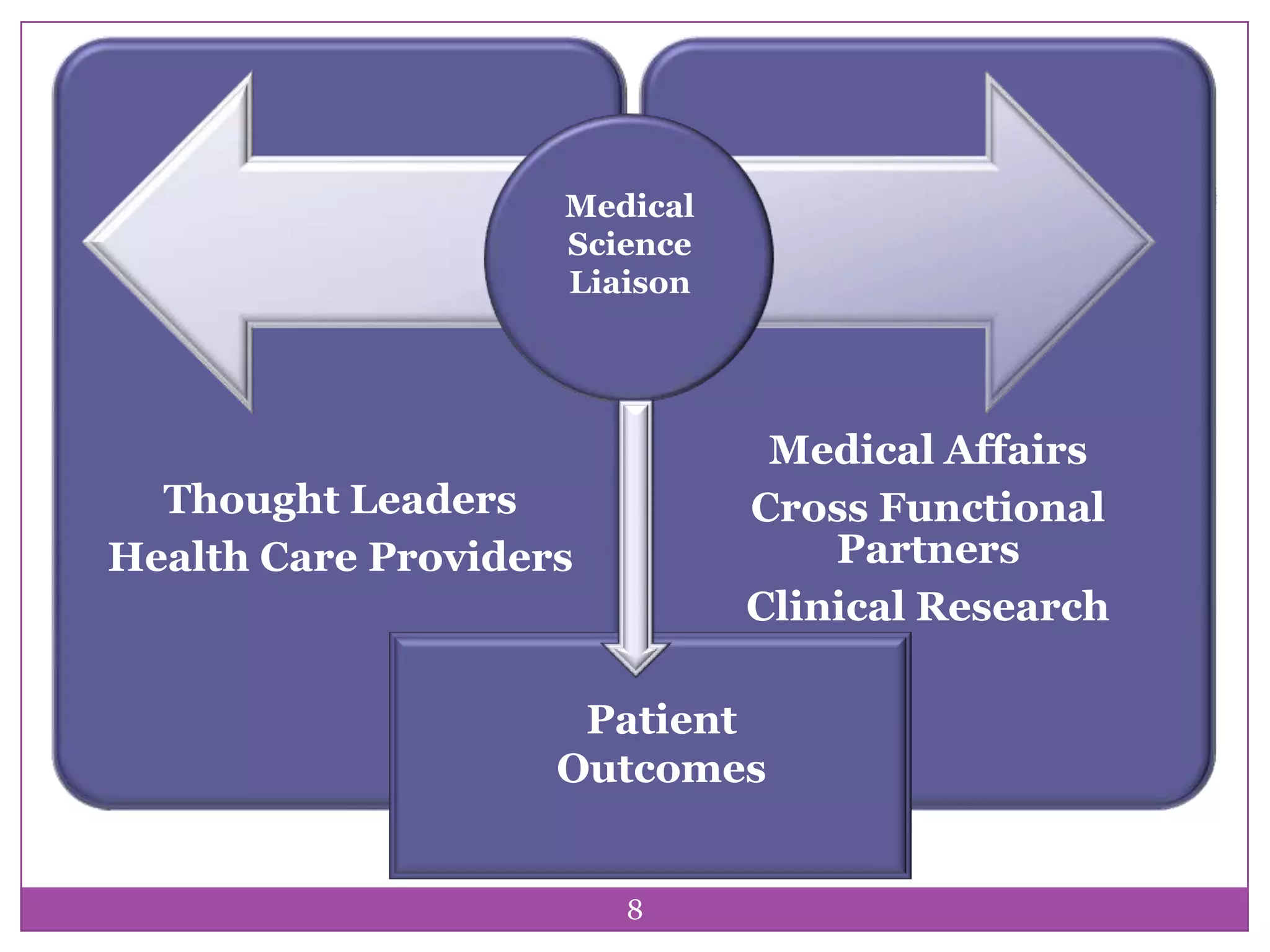 8Medical Science LiaisonPatient Outcomes