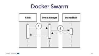 Docker Swarm
munz & more #74
 