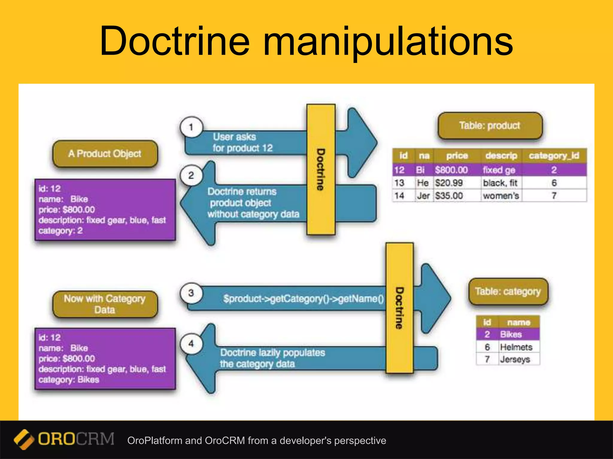 OroPlatform and OroCRM from a developer's perspective
Doctrine manipulations
 