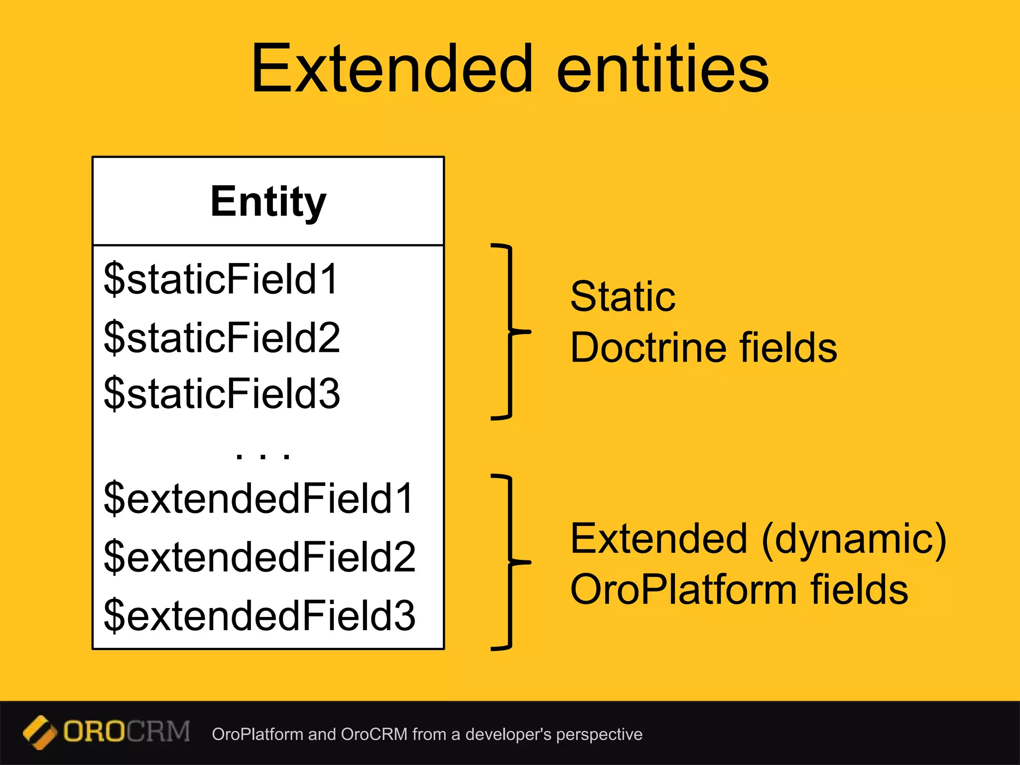 OroPlatform and OroCRM from a developer's perspective
Extended entities
$staticField1
$staticField2
$staticField3
. . .
$extendedField1
$extendedField2
$extendedField3
Entity
Static
Doctrine fields
Extended (dynamic)
OroPlatform fields
 