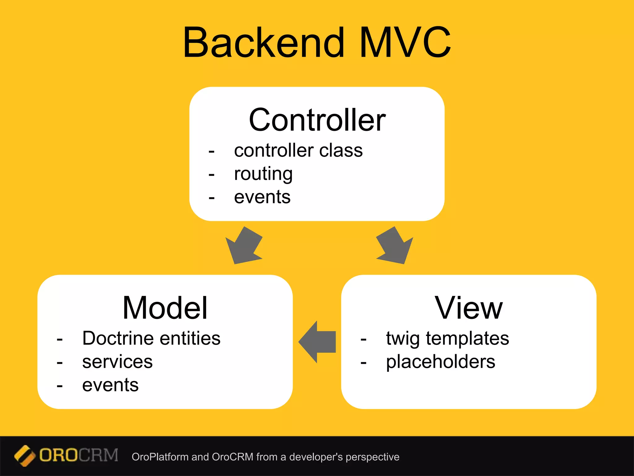OroPlatform and OroCRM from a developer's perspective
Backend MVC
Controller
- controller class
- routing
- events
Model
- Doctrine entities
- services
- events
View
- twig templates
- placeholders
 