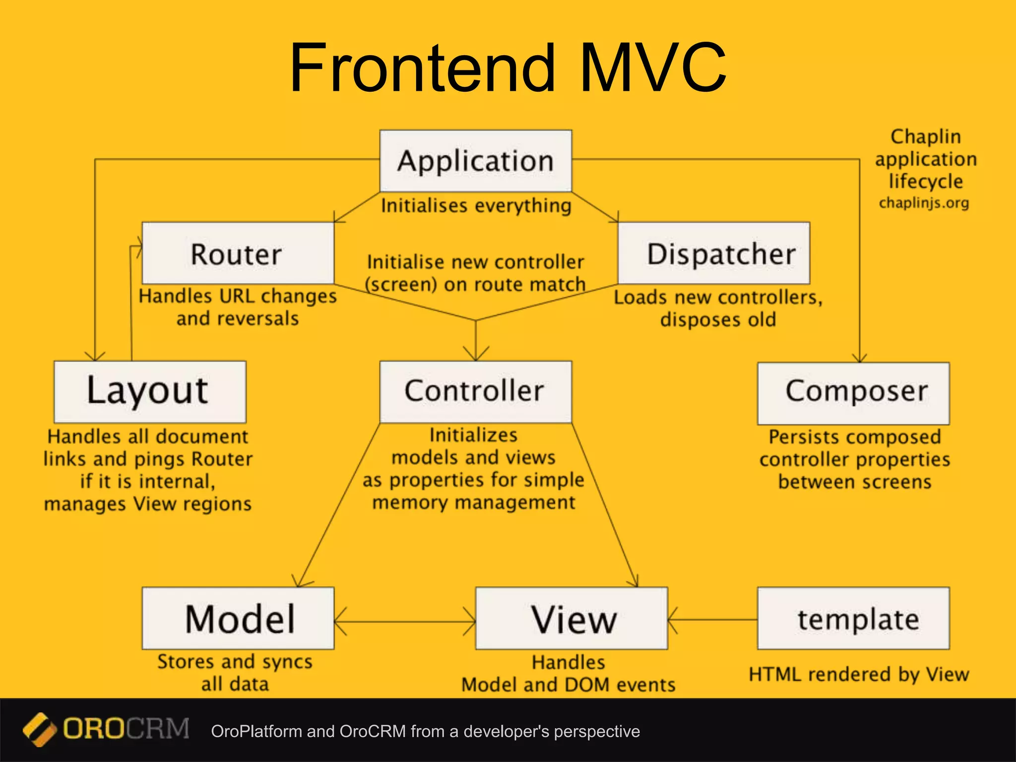 OroPlatform and OroCRM from a developer's perspective
Frontend MVC
 