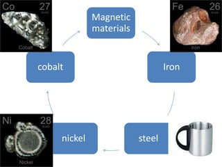 Magnetic
materials
cobalt Iron
nickel steel