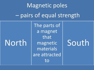 Magnetic poles
– pairs of equal strength
The parts of
a magnet
that
North magnetic South
materials
are attracted
to