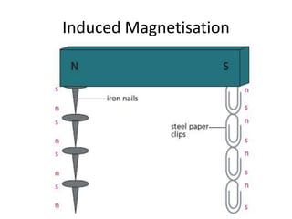 Induced Magnetisation