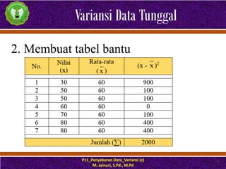 Variansi Data Tunggal
P11_Penyebaran Data_Variansi (c)
M. Jainuri, S.Pd., M.Pd
8
2. Membuat tabel bantu
 