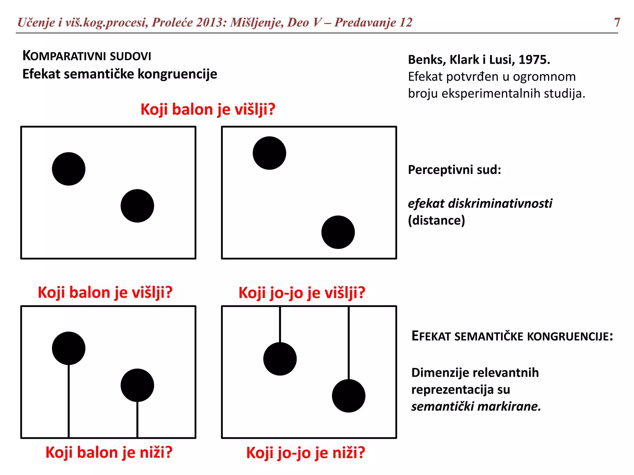 Učenje i viš.kog.procesi, Proleće 2013: Mišljenje, Deo V – Predavanje 12 7
KOMPARATIVNI SUDOVI
Efekat semantičke kongruencije
Koji balon je višlji?
Perceptivni sud:
efekat diskriminativnosti
(distance)
Koji balon je višlji?
Koji balon je niži?
Koji jo-jo je višlji?
Koji jo-jo je niži?
EFEKAT SEMANTIČKE KONGRUENCIJE:
Dimenzije relevantnih
reprezentacija su
semantički markirane.
Benks, Klark i Lusi, 1975.
Efekat potvrđen u ogromnom
broju eksperimentalnih studija.
 