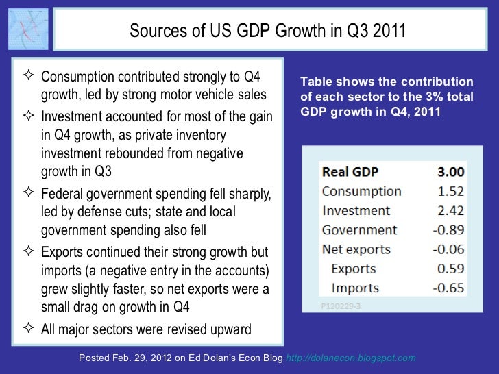 Sources of US GDP Growth in Q3 2011  <ul><li>Consumption contributed strongly to Q4 growth, led by strong motor vehicle sa...
