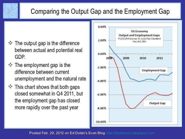 Comparing the Output Gap and the Employment Gap <ul><li>The output gap is the difference between actual and potential real...