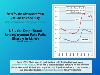 Data for the Classroom from
     Ed Dolan’s Econ Blog
http://dolanecon.blogspot.com/

  US Jobs Data: Broad
  .

Unemployment Rate Falls
   Sharply in March
             Posted April 6, 2012




              Terms of Use: These slides are made available under Creative Commons License
       Attribution—Share Alike 3.0 . You are free to use these slides as a resource for your economics
      classes together with whatever textbook you are using. If you like the slides, you may also want to
                 take a look at my textbook, Introduction to Economics, from BVT Publishers.
 