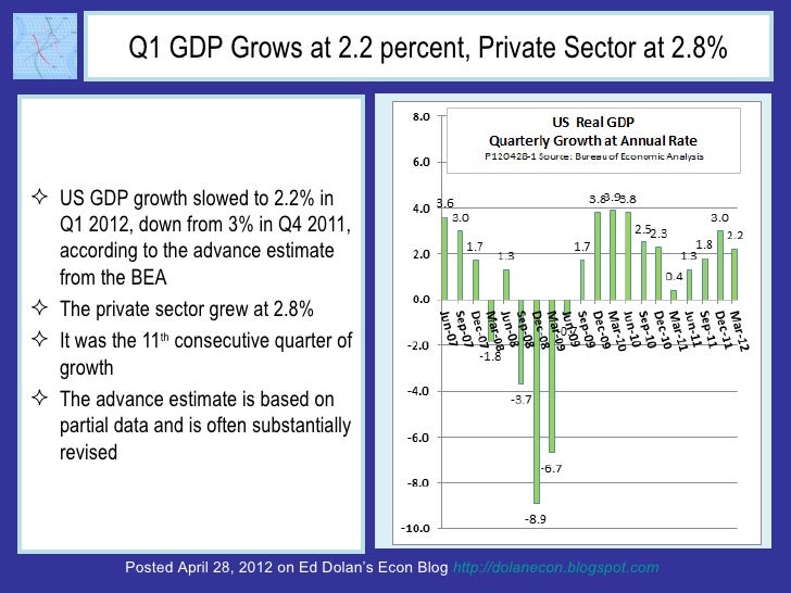 Q1 GDP Grows at 2.2 percent, Private Sector at 2.8% US GDP growth slowed to 2.2% in  Q1 2012, down from 3% in Q4 2011,  a...