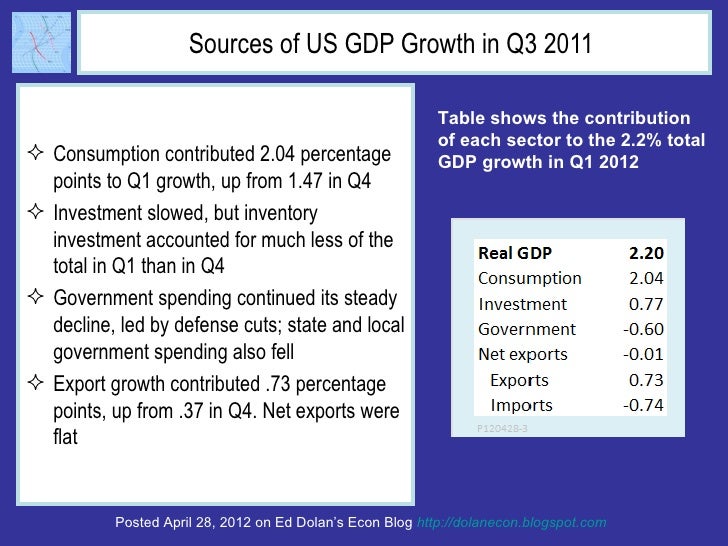 Sources of US GDP Growth in Q3 2011                                                            Table shows the contributio...