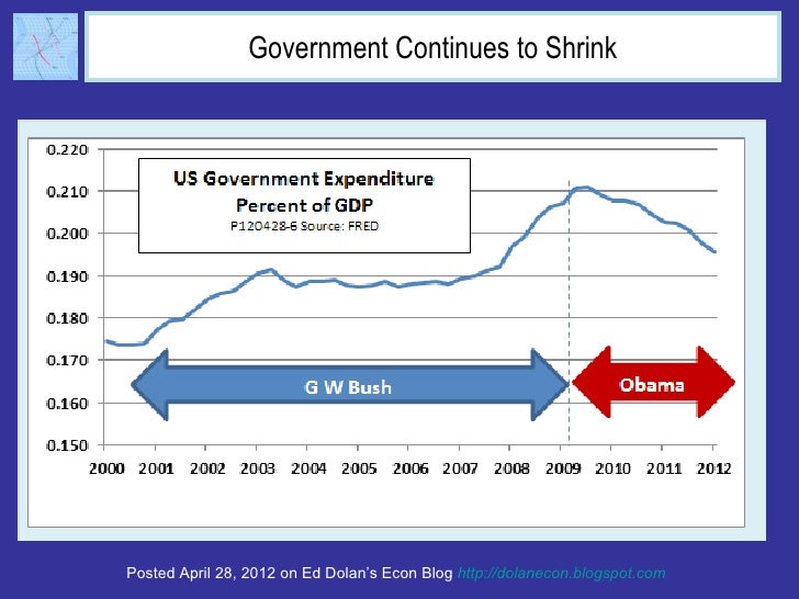 Government Continues to ShrinkPosted April 28, 2012 on Ed Dolan’s Econ Blog http://dolanecon.blogspot.com 
