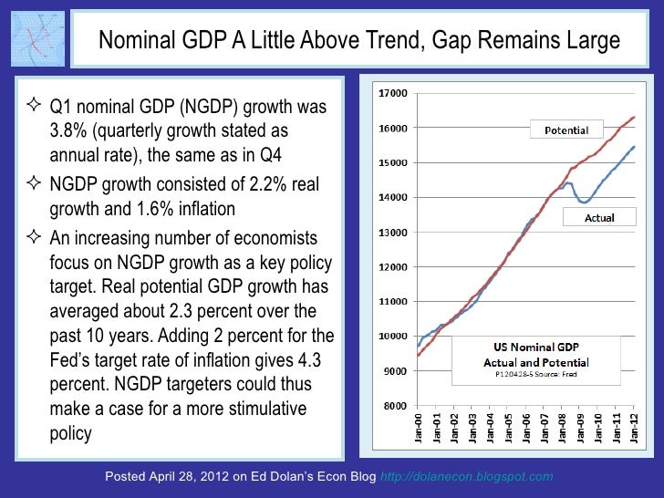 Q1 GDP Grows at 2.2