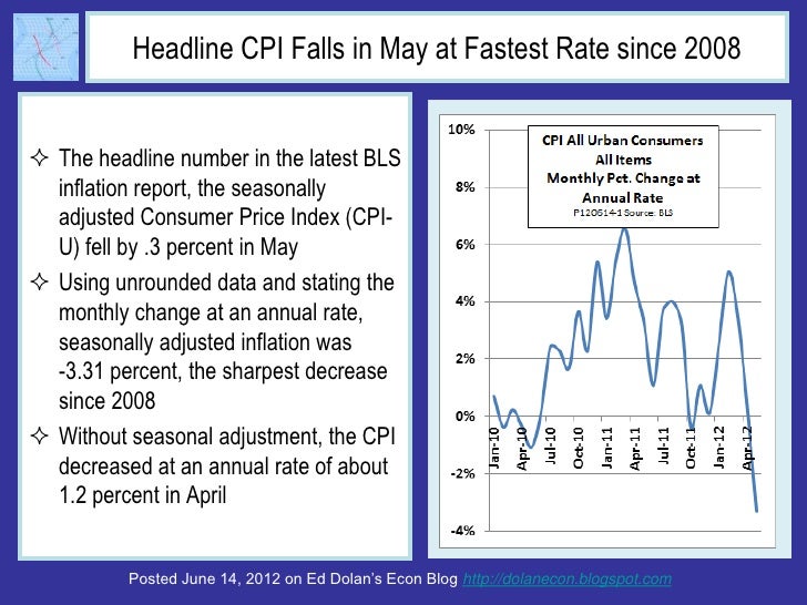 Headline CPI Falls in May at Fastest Rate since 2008 The headline number in the latest BLS  inflation report, the seasona...