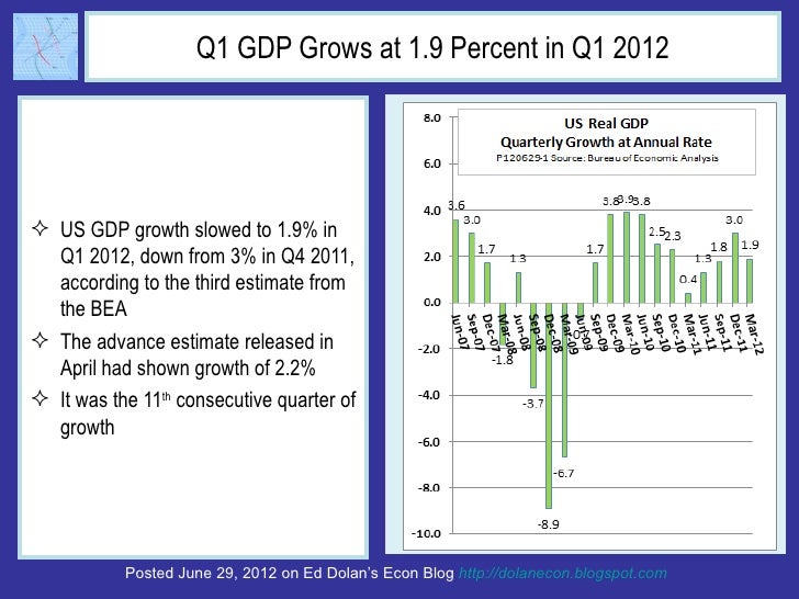 Q1 GDP Grows at 1.9 Percent in Q1 2012 US GDP growth slowed to 1.9% in  Q1 2012, down from 3% in Q4 2011,  according to t...