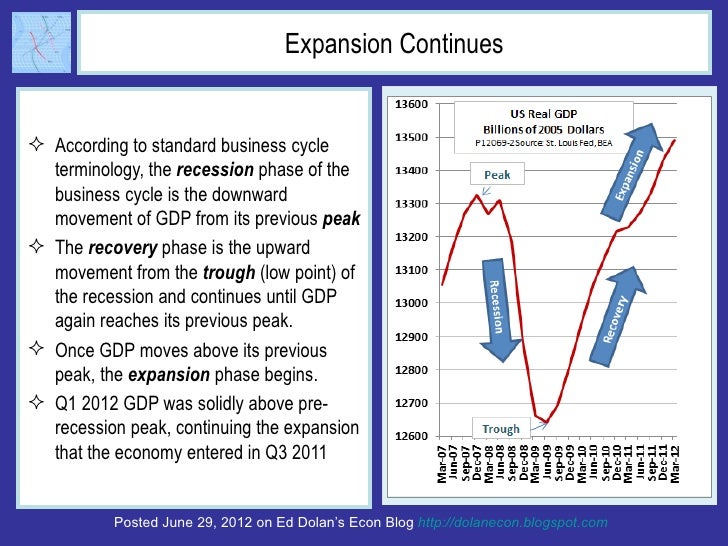 Expansion Continues According to standard business cycle  terminology, the recession phase of the  business cycle is the ...