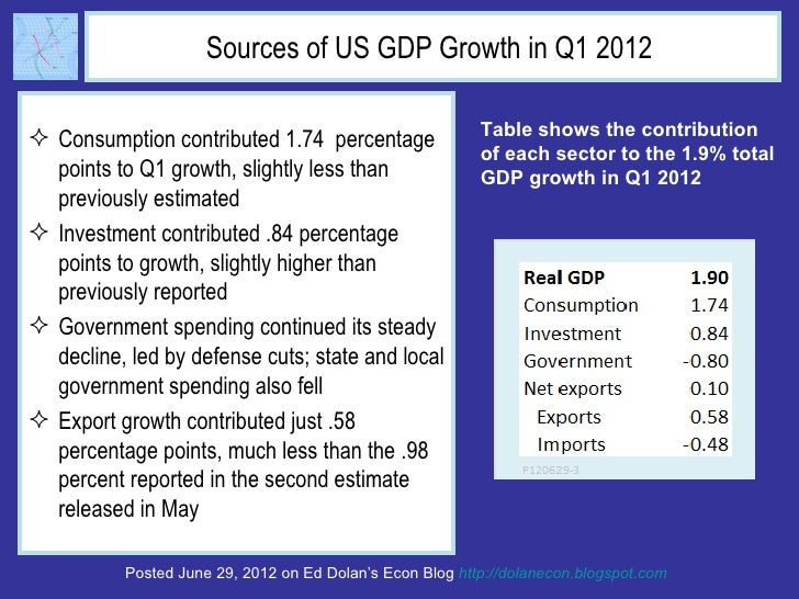 Sources of US GDP Growth in Q1 2012 Consumption contributed 1.74 percentage                 Table shows the contribution ...