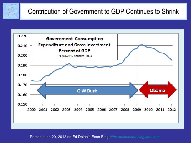 Contribution of Government to GDP Continues to ShrinkPosted June 29, 2012 on Ed Dolan’s Econ Blog http://dolanecon.blogspo...
