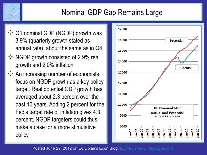 Nominal GDP Gap Remains Large Q1 nominal GDP (NGDP) growth was  3.9% (quarterly growth stated as  annual rate), about the...