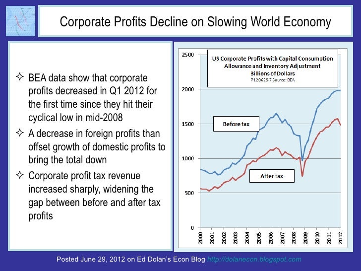 Corporate Profits Decline on Slowing World Economy BEA data show that corporate  profits decreased in Q1 2012 for  the fi...