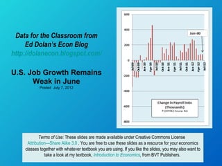 Data for the Classroom from
     Ed Dolan’s Econ Blog
http://dolanecon.blogspot.com/

U.S. Job Growth Remains
      Weak in June
            Posted July 7, 2012




            Terms of Use: These slides are made available under Creative Commons License
     Attribution—Share Alike 3.0 . You are free to use these slides as a resource for your economics
    classes together with whatever textbook you are using. If you like the slides, you may also want to
               take a look at my textbook, Introduction to Economics, from BVT Publishers.
 