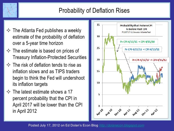Probability of Deflation Rises The Atlanta Fed publishes a weekly  estimate of the probability of deflation  over a 5-yea...
