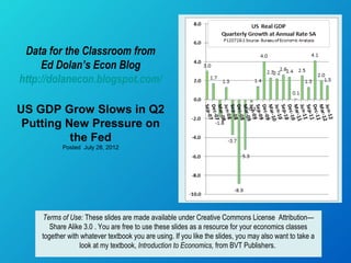 Data for the Classroom from
     Ed Dolan’s Econ Blog
http://dolanecon.blogspot.com/

US GDP Grow Slows in Q2
 Putting New Pressure on
          the Fed
           Posted July 28, 2012




    Terms of Use: These slides are made available under Creative Commons License Attribution—
       Share Alike 3.0 . You are free to use these slides as a resource for your economics classes
    together with whatever textbook you are using. If you like the slides, you may also want to take a
                 look at my textbook, Introduction to Economics, from BVT Publishers.
 