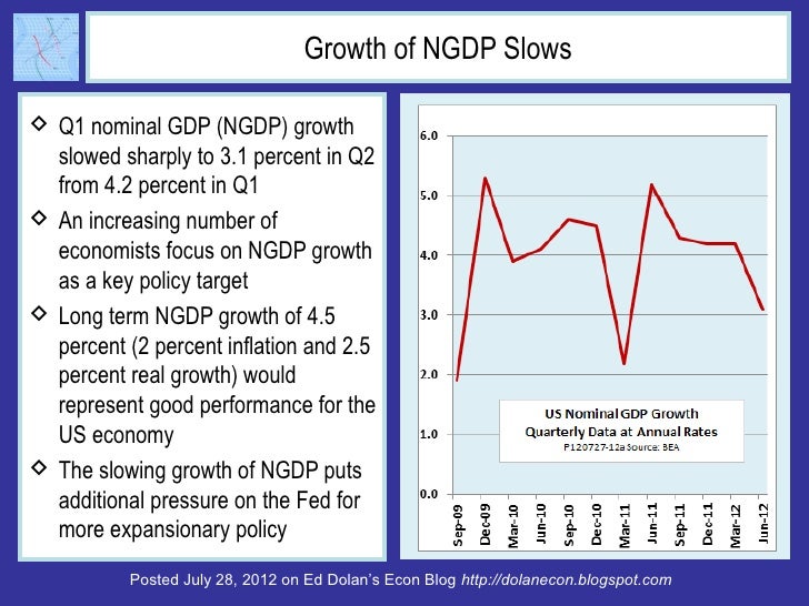 US Nominal GDP Growth Slows in Q2 Putting New Pressure on Fed