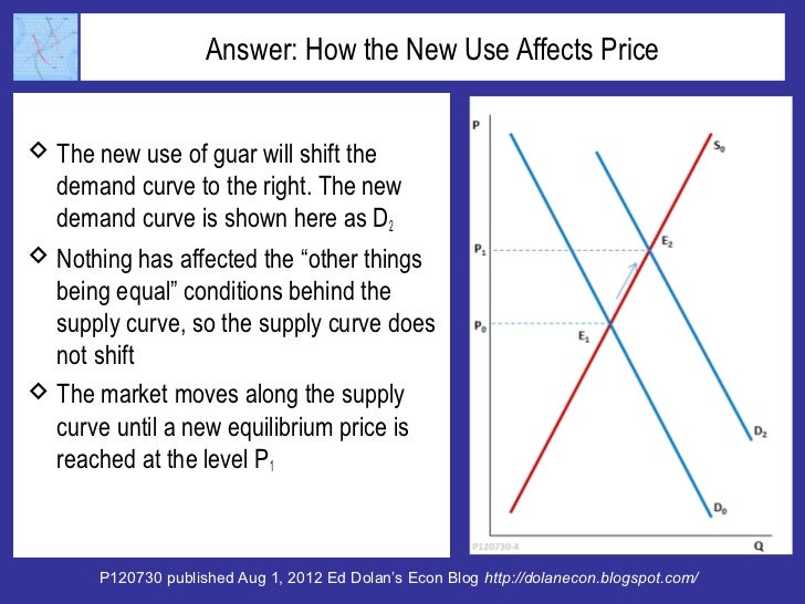 Answer: How the New Use Affects Price The new use of guar will shift the  demand curve to the right. The new  demand curv...