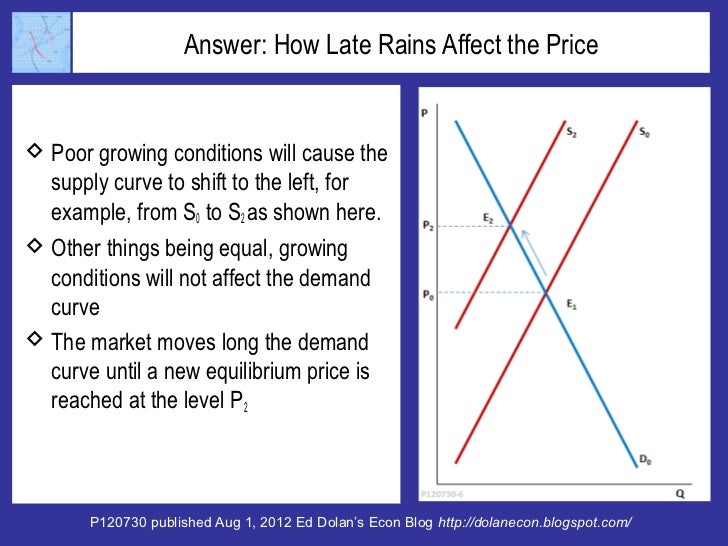 Answer: How Late Rains Affect the Price Poor growing conditions will cause the  supply curve to shift to the left, for  e...