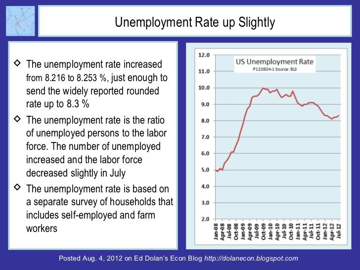 Unemployment Rate up Slightly The unemployment rate increased  from 8.216 to 8.253 %, just enough to  send the widely rep...