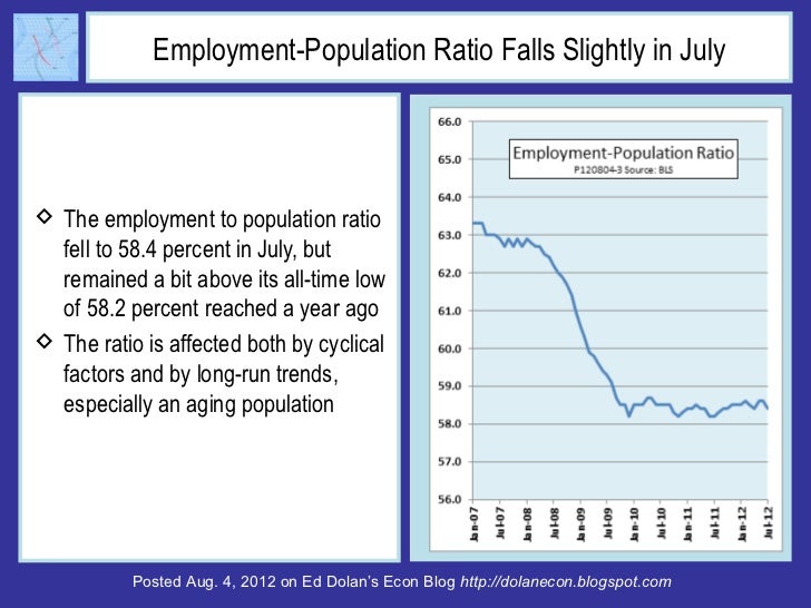 Employment-Population Ratio Falls Slightly in July The employment to population ratio  fell to 58.4 percent in July, but ...