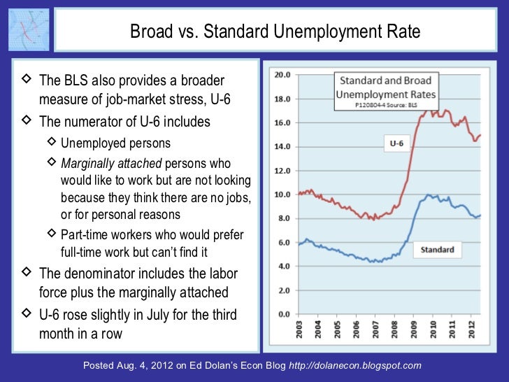 Broad vs. Standard Unemployment Rate The BLS also provides a broader  measure of job-market stress, U-6 The numerator of...