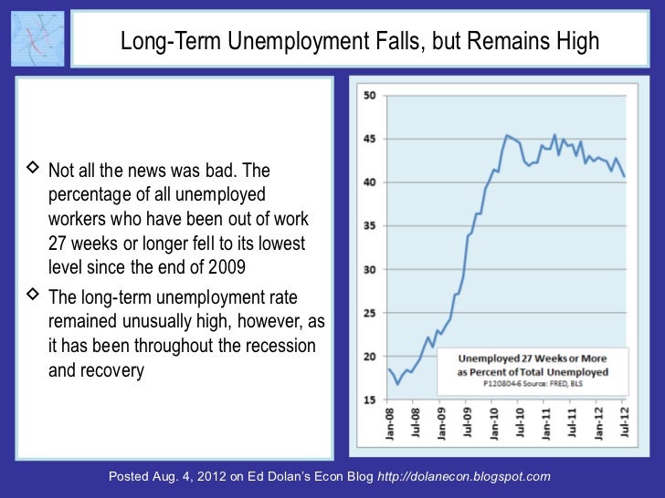 Long-Term Unemployment Falls, but Remains High Not all the news was bad. The  percentage of all unemployed  workers who h...