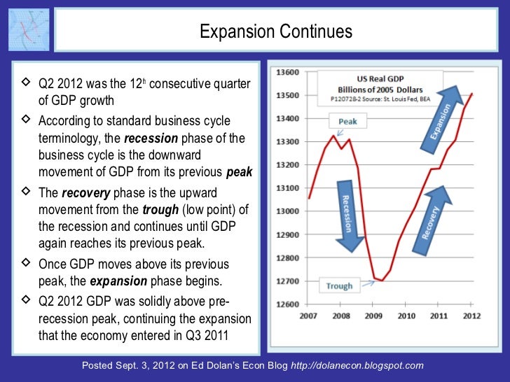 Expansion Continues Q2 2012 was the 12th consecutive quarter  of GDP growth According to standard business cycle  termin...