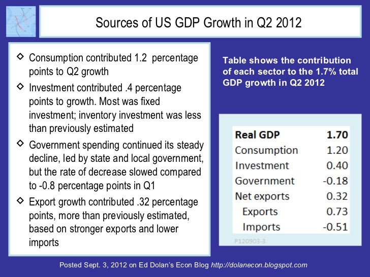 Sources of US GDP Growth in Q2 2012 Consumption contributed 1.2 percentage                  Table shows the contribution ...