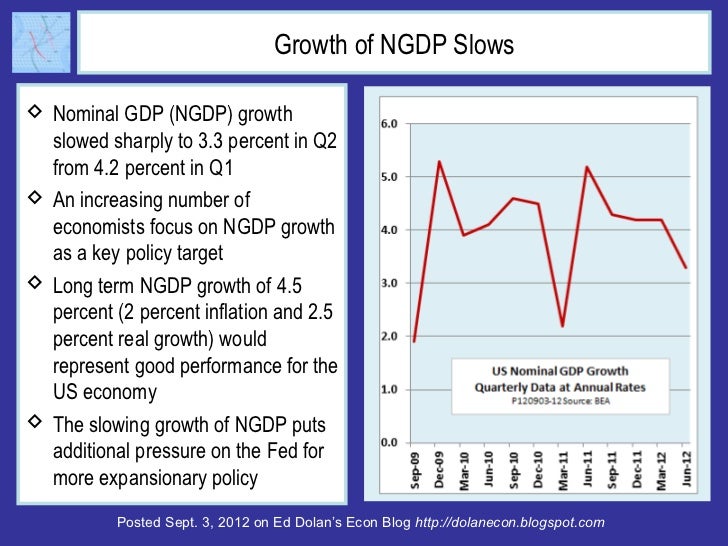 Growth of NGDP Slows Nominal GDP (NGDP) growth  slowed sharply to 3.3 percent in Q2  from 4.2 percent in Q1 An increasin...